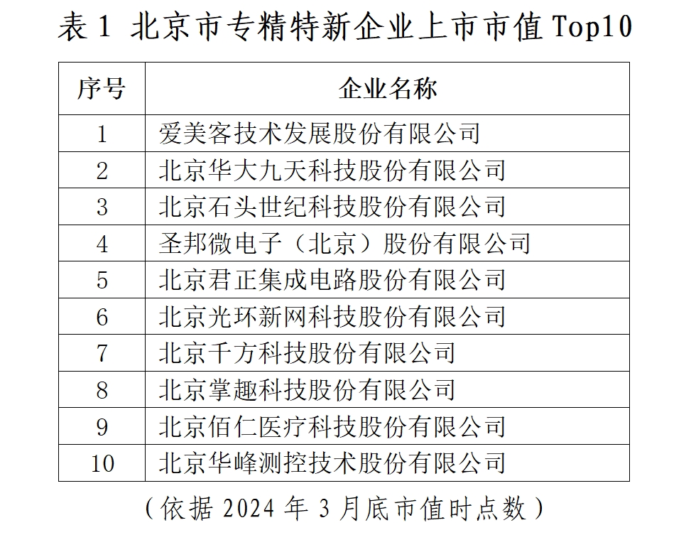 北京市專精特新企業監測月度報告（2024年3月）