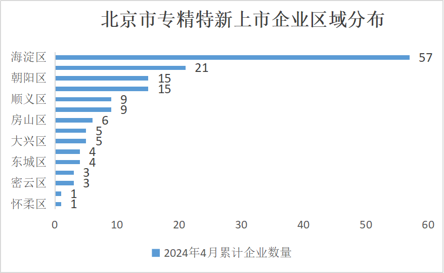 北京市專精特新企業監測月度報告（2024年4月）