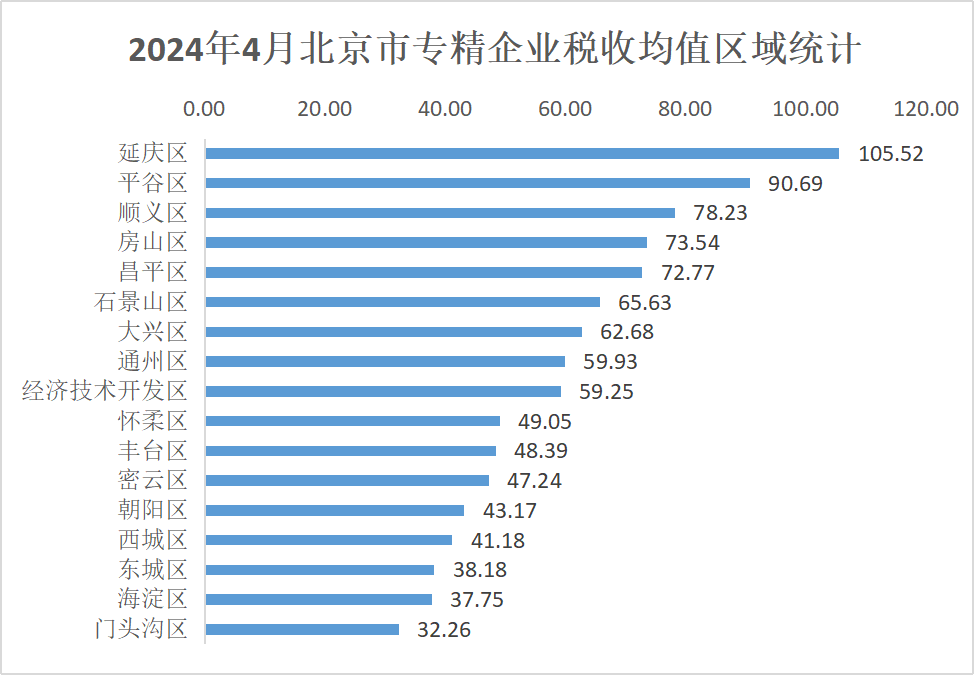 北京市專精特新企業監測月度報告（2024年4月）