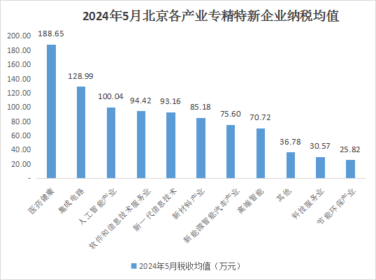 北京市專精特新企業月度發展報告（2024年5月）