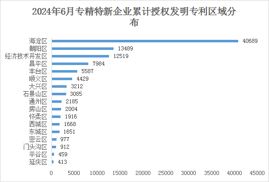 北京市專精特新企業月度發展報告（2024年6月）