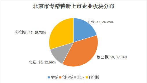 北京市專精特新企業月度發展報告（2024年6月）