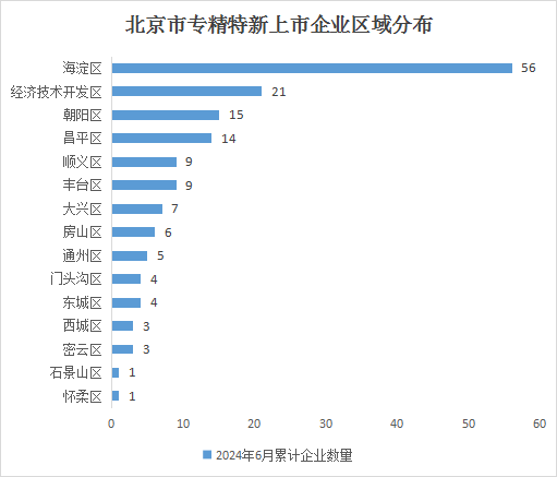 北京市專精特新企業月度發展報告（2024年6月）