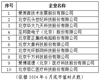 北京市專精特新企業月度發展報告（2024年6月）