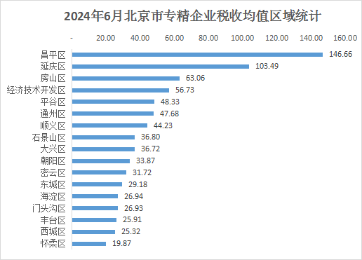 北京市專精特新企業月度發展報告（2024年6月）