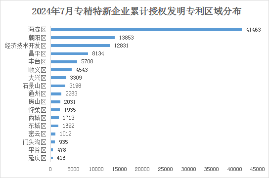 北京市專精特新企業月度發展報告（2024年7月）