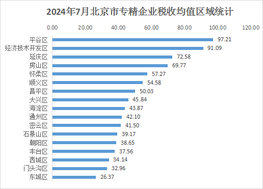 北京市專精特新企業月度發展報告（2024年7月）