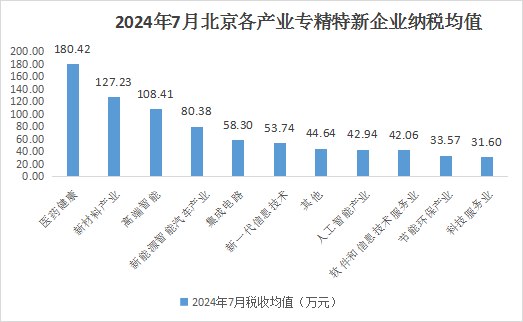 北京市專精特新企業月度發展報告（2024年7月）