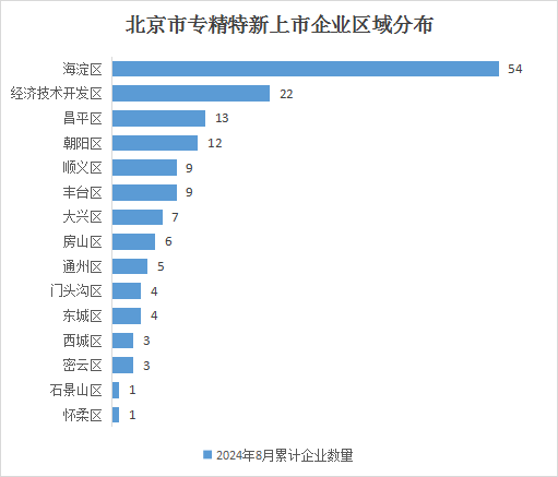 北京市專精特新企業月度發展報告（2024年7月）