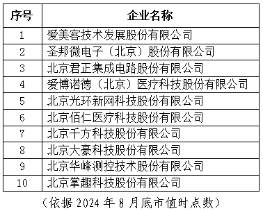 北京市專精特新企業上市市值Top10