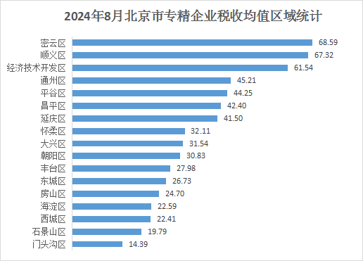 北京市專精特新企業上市市值Top10