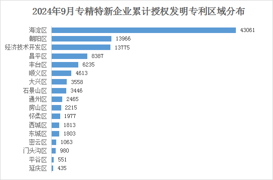 北京市專精特新企業月度發展報告（2024年9月）