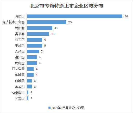北京市專精特新企業月度發展報告（2024年9月）
