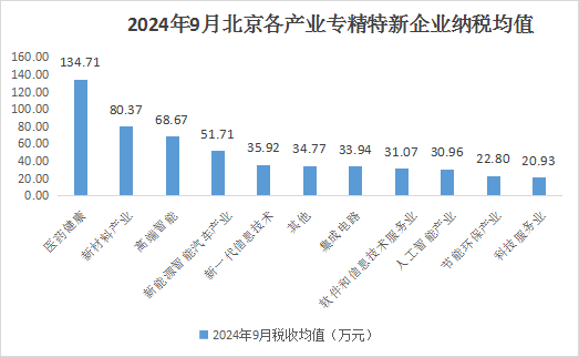 北京市專精特新企業月度發展報告（2024年9月）