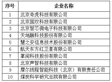 北京市專精特新企業發明專利授權數量TOP10