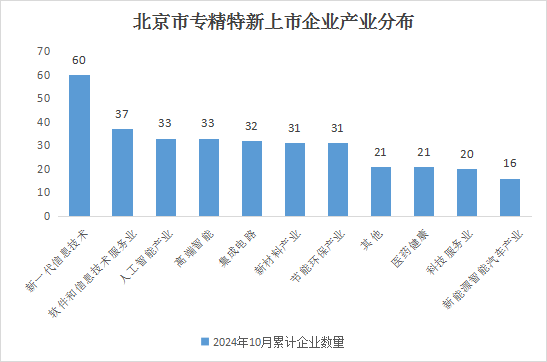北京市專精特新企業月度發展報告（2024年10月）