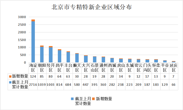 北京市專精特新企業月度發展報告（2024年11月）