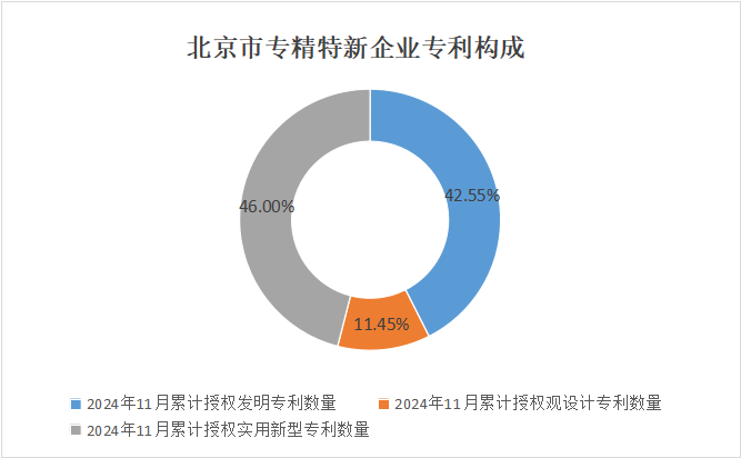 北京市專精特新企業月度發展報告（2024年11月）