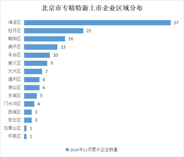 北京市專精特新企業月度發展報告（2024年11月）