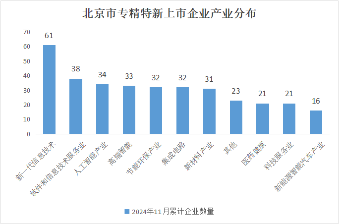 北京市專精特新企業月度發展報告（2024年11月）