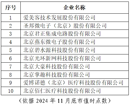 表2 北京市專精特新企業上市市值Top10