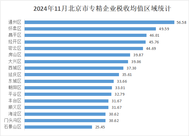 北京市專精特新企業月度發展報告（2024年11月）