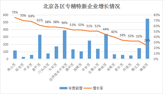 北京市專精特新企業月度發展報告（2024年12月）