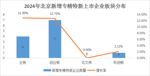 北京市專精特新企業月度發展報告（2024年12月）