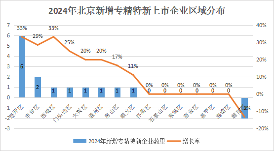 北京市專精特新企業月度發展報告（2024年12月）