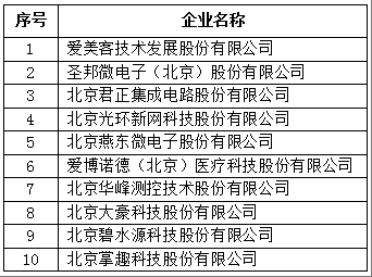 北京市專精特新企業上市市值Top10