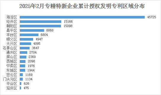北京市專精特新企業月度發展報告（2025年2月）