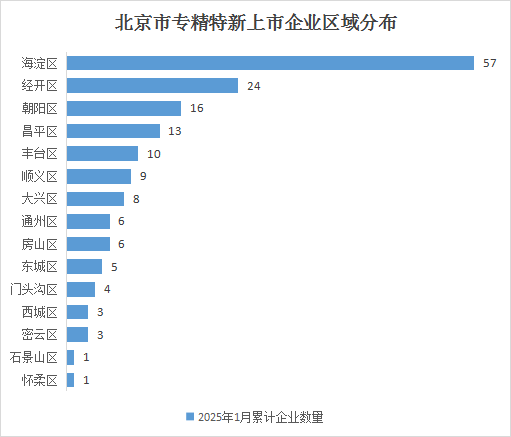 北京市專精特新企業月度發展報告（2025年2月）