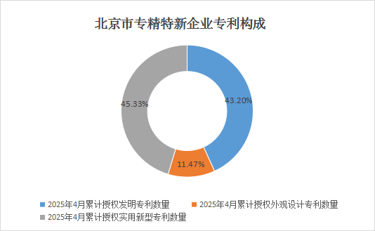 北京市專精特新企業月度發展報告（2025年4月）
