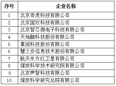 北京市專精特新企業發明專利授權數量TOP10
