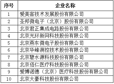 北京市專精特新企業上市市值Top10