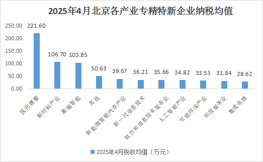 北京市專精特新企業月度發展報告（2025年4月）