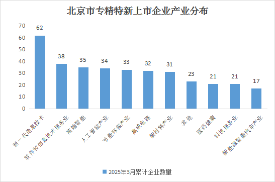 北京市專精特新企業月度發展報告（2025年3月）