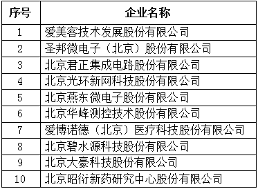 北京市專精特新企業上市市值Top10