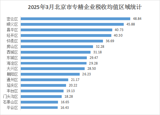 北京市專精特新企業月度發展報告（2025年3月）