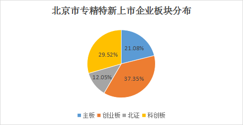 北京市專精特新企業月度發展報告（2025年5月）