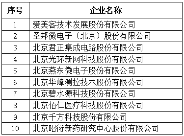 北京市專精特新企業上市市值Top10