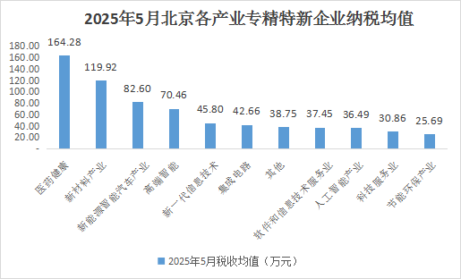 北京市專精特新企業月度發展報告（2025年5月）