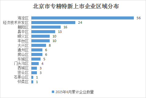 北京市專精特新企業月度發展報告（2025年6月）