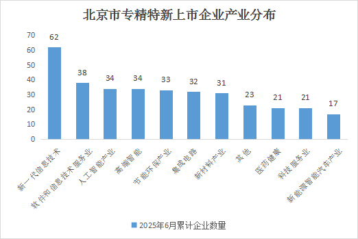 北京市專精特新企業月度發展報告（2025年6月）