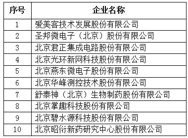 北京市專精特新企業上市市值Top10