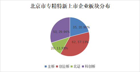 北京市專精特新企業月度發展報告(2025年7月) 北京市專精特新企業月度發展報告(2025年7月)