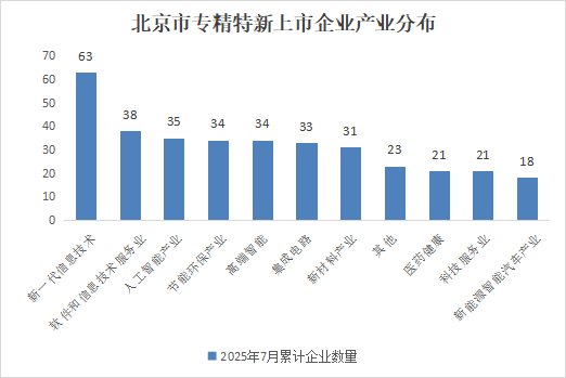 北京市專精特新企業月度發展報告(2025年7月) 北京市專精特新企業月度發展報告(2025年7月)