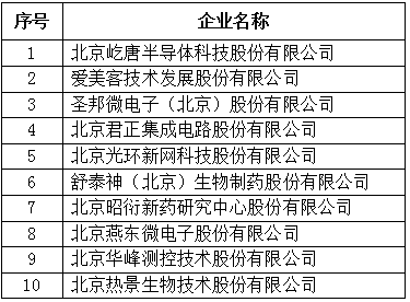 北京市專精特新企業上市市值Top10 北京市專精特新企業上市市值Top10