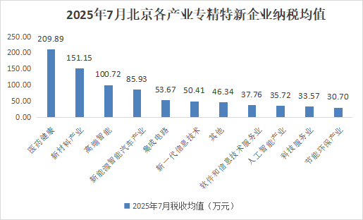 北京市專精特新企業月度發展報告(2025年7月) 北京市專精特新企業月度發展報告(2025年7月)