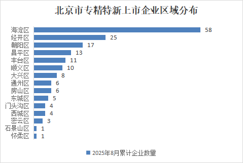 北京市專精特新企業月度發展報告（2025年8月）
